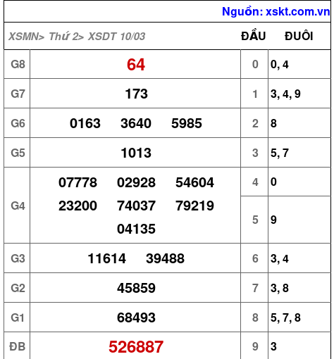 Kết quả XSDT ngày 10-3-2025