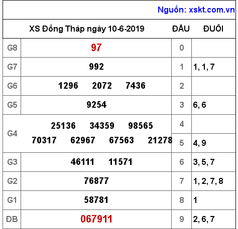 XSDT ngày 10-6-2019