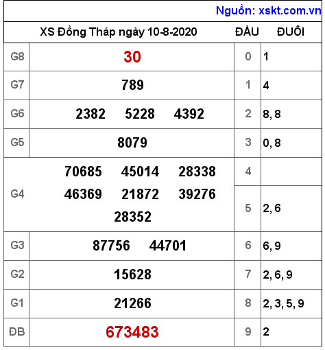 XSDT ngày 10-8-2020 XSDT ngày 10-8-2020