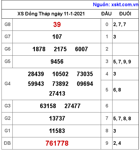 XSDT ngày 11-1-2021