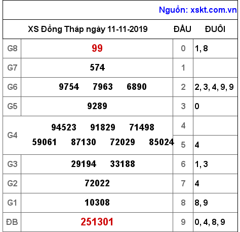 XSDT ngày 11-11-2019 XSDT ngày 11-11-2019