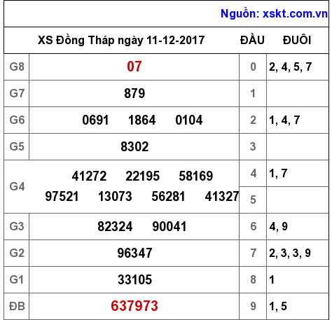 XSDT ngày 11-12-2017 XSDT ngày 11-12-2017