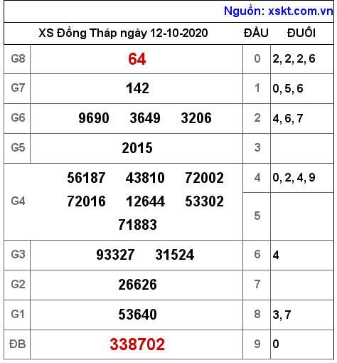 XSDT ngày 12-10-2020 XSDT ngày 12-10-2020
