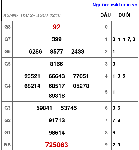 XSDT ngày 12-10-2026 XSDT ngày 12-10-2026
