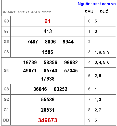 XSDT ngày 12-12-2022