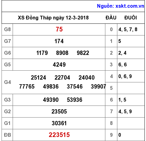 XSDT ngày 12-3-2018 XSDT ngày 12-3-2018
