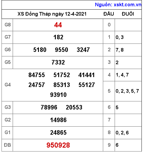 XSDT ngày 12-4-2021 XSDT ngày 12-4-2021