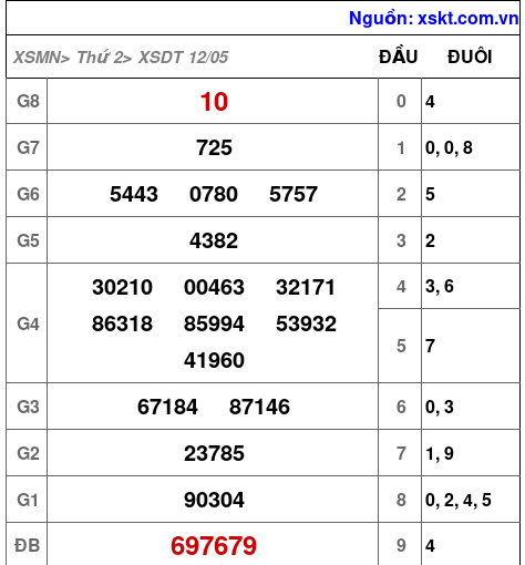 XSDT ngày 12-5-2025