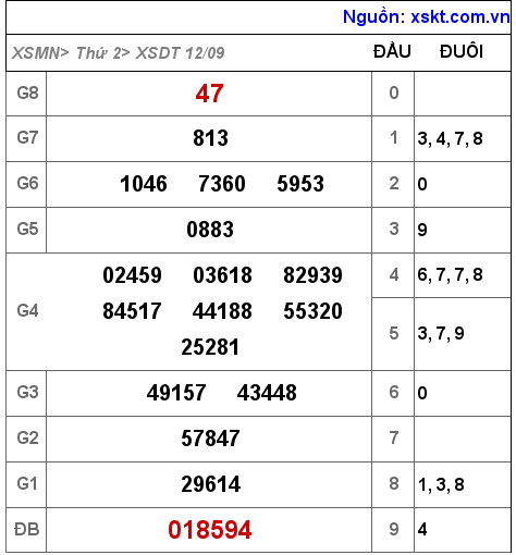 Kết quả XSDT ngày 12-9-2022
