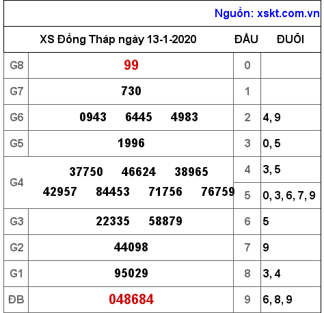 XSDT ngày 13-1-2020 XSDT ngày 13-1-2020