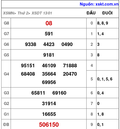 Kết quả XSDT ngày 13-1-2025