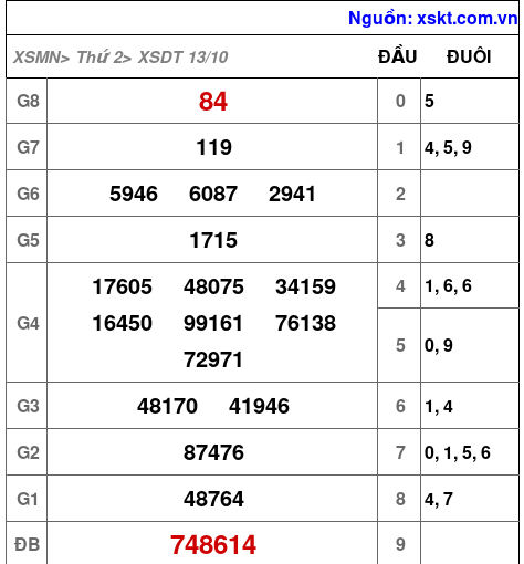 XSDT ngày 13-10-2025