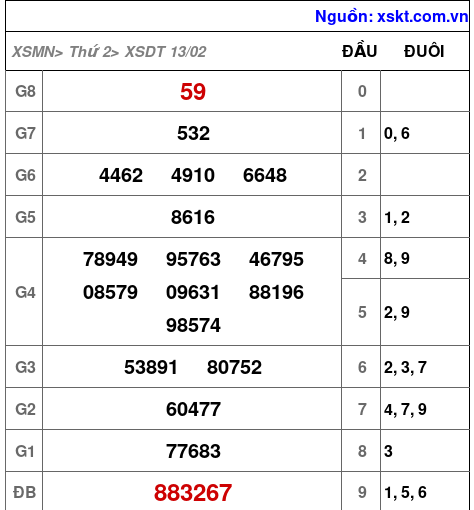 XSDT ngày 13-2-2023
