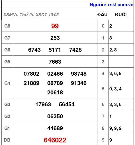 XSDT ngày 13-3-2023