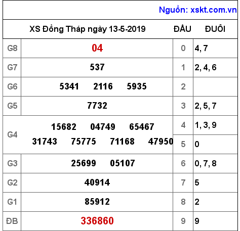 XSDT ngày 13-5-2019