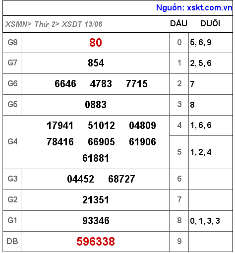 XSDT ngày 13-6-2022