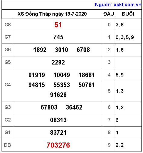 XSDT ngày 13-7-2020 XSDT ngày 13-7-2020