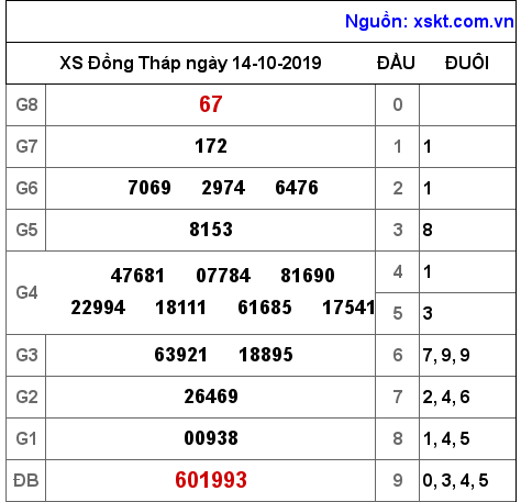 XSDT ngày 14-10-2019 XSDT ngày 14-10-2019