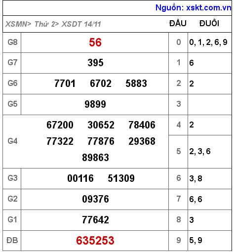 XSDT ngày 14-11-2022