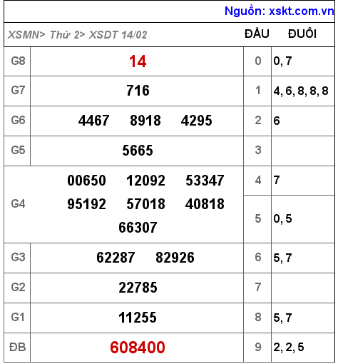 XSDT ngày 14-2-2022