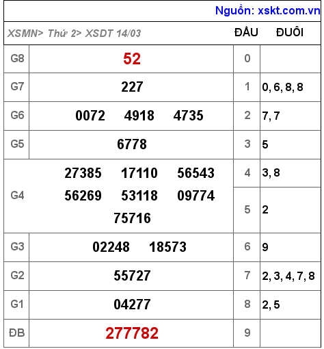 Kết quả XSDT ngày 14-3-2022