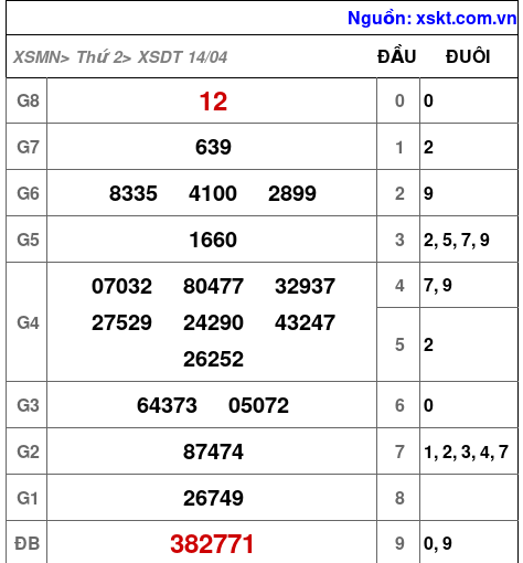 XSDT ngày 14-4-2025