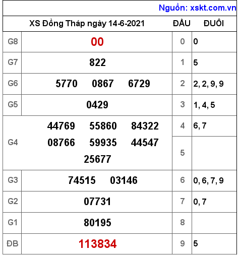 XSDT ngày 14-6-2021