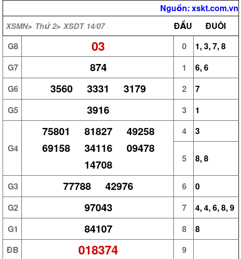 Kết quả XSDT ngày 14-7-2025