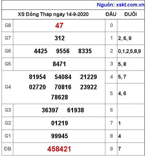 XSDT ngày 14-9-2020 XSDT ngày 14-9-2020