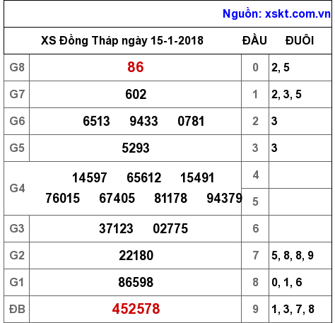 XSDT ngày 15-1-2018 XSDT ngày 15-1-2018