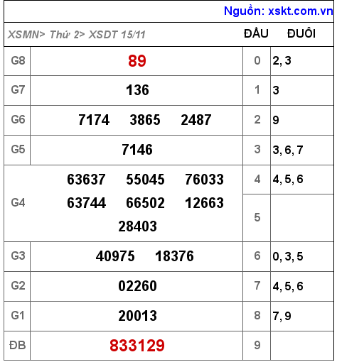 XSDT ngày 15-11-2021