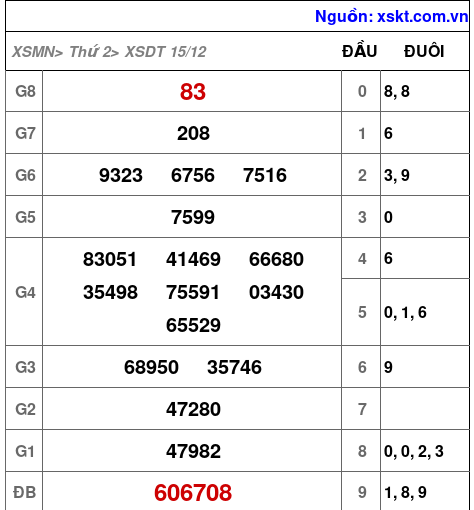 XSDT ngày 15-12-2025