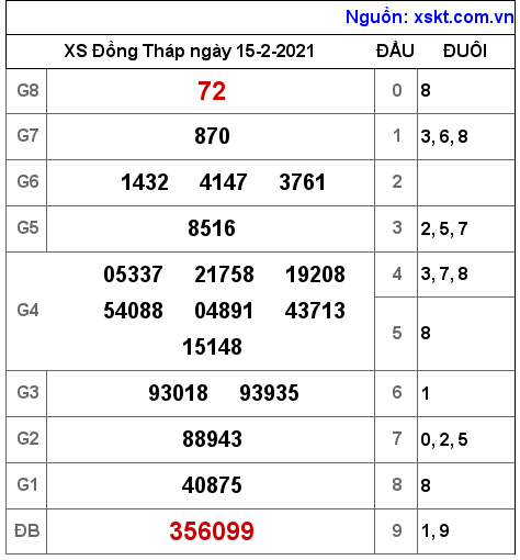 XSDT ngày 15-2-2021 XSDT ngày 15-2-2021