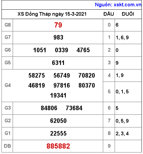 XSDT ngày 15-3-2021 XSDT ngày 15-3-2021