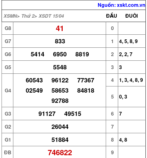 XSDT ngày 15-4-2024