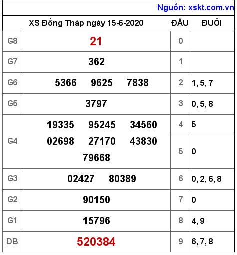 XSDT ngày 15-6-2020 XSDT ngày 15-6-2020