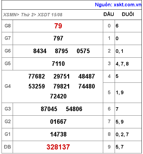 Kết quả XSDT ngày 15-8-2022