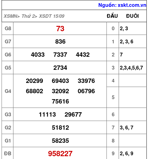 XSDT ngày 15-9-2025