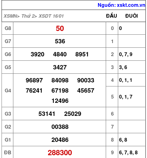 XSDT ngày 16-1-2023