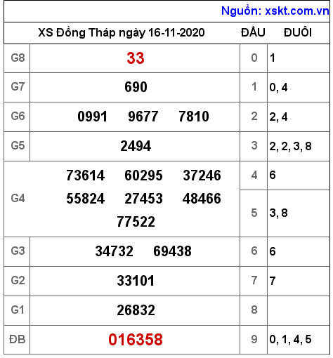 XSDT ngày 16-11-2020 XSDT ngày 16-11-2020