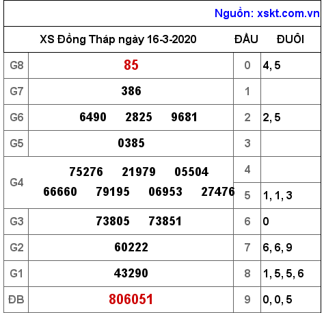 XSDT ngày 16-3-2020