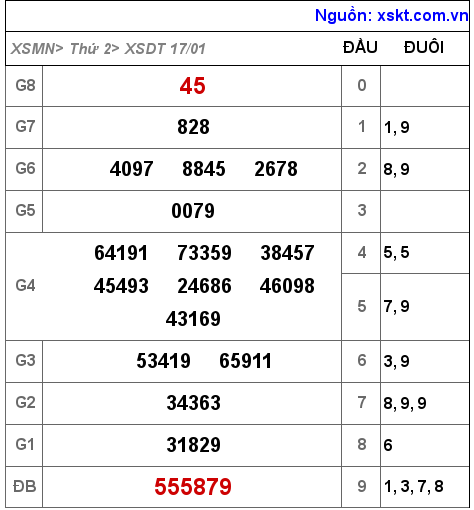 XSDT ngày 17-1-2022