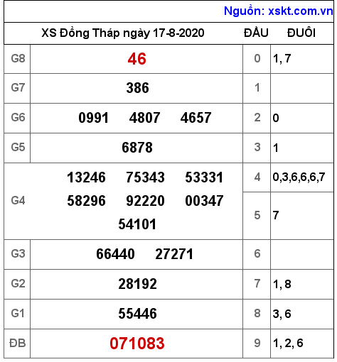 XSDT ngày 17-8-2020 XSDT ngày 17-8-2020