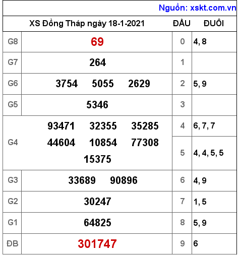 XSDT ngày 18-1-2021