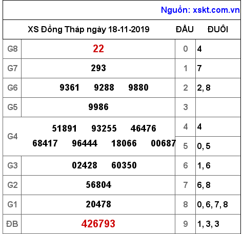 XSDT ngày 18-11-2019 XSDT ngày 18-11-2019