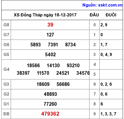 XSDT ngày 18-12-2017 XSDT ngày 18-12-2017