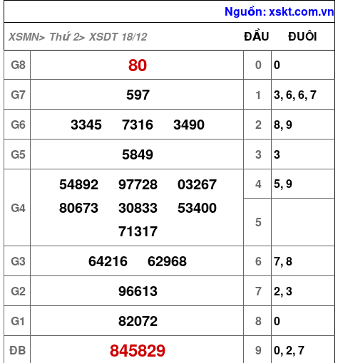 XSDT ngày 18-12-2023
