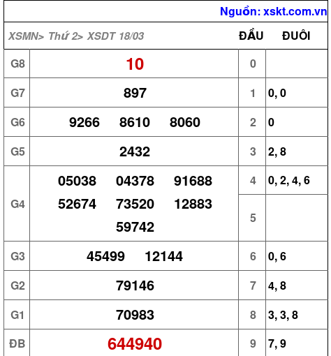 XSDT ngày 18-3-2024
