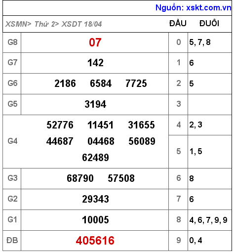 Kết quả XSDT ngày 18-4-2022