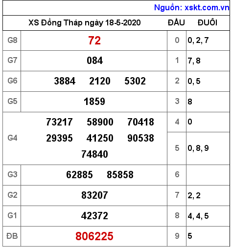 XSDT ngày 18-5-2020 XSDT ngày 18-5-2020